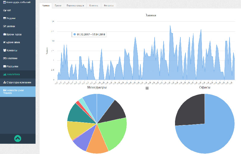 CRM для турагентства